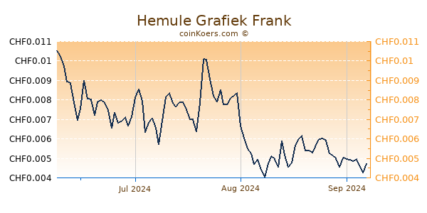 Hemule Grafiek 3 Maanden