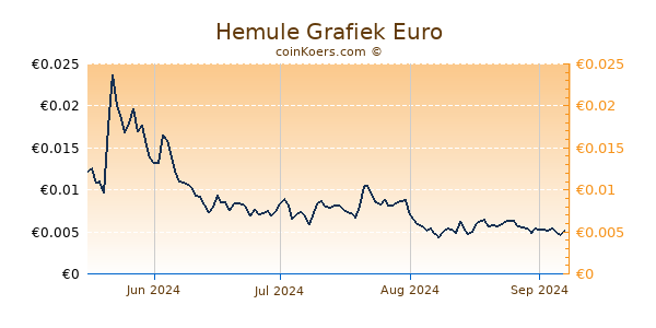 Hemule Grafiek 6 Maanden