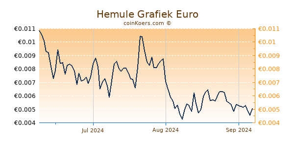 Hemule Grafiek 3 Maanden