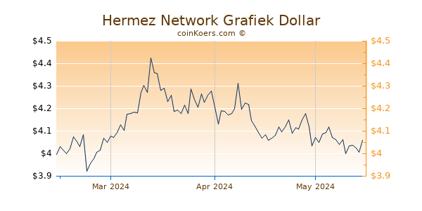 Hermez Network Chart 3 Monate