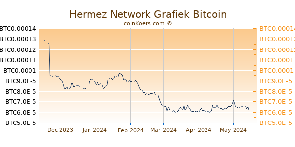 Hermez Network Grafiek 6 Maanden