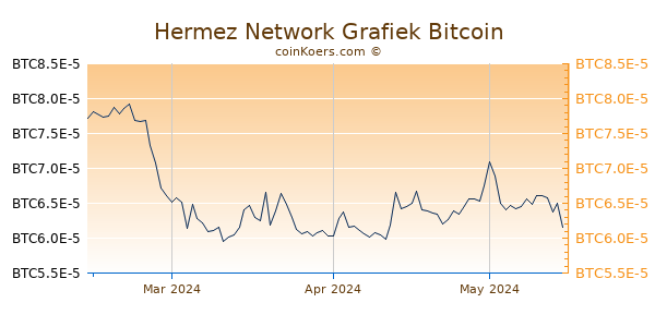 Hermez Network Grafiek 3 Maanden