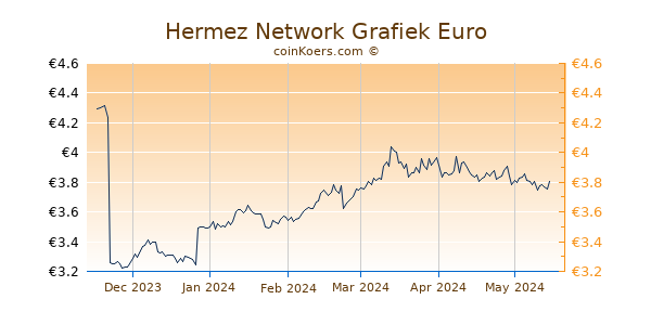Hermez Network Grafiek 6 Maanden