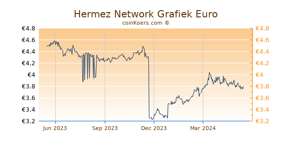 Hermez Network Grafiek 1 Jaar