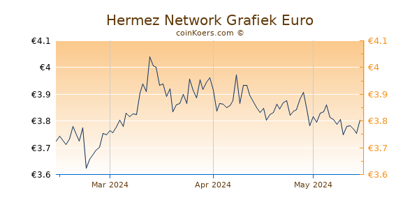 Hermez Network Grafiek 3 Maanden