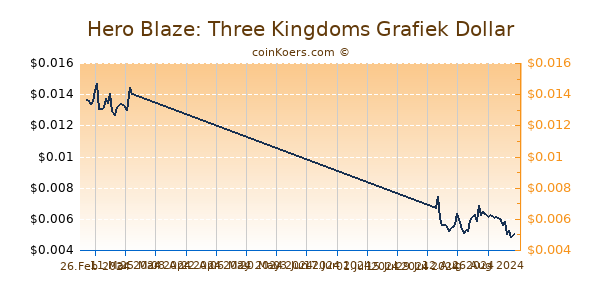 Hero Blaze: Three Kingdoms Chart 3 Monate