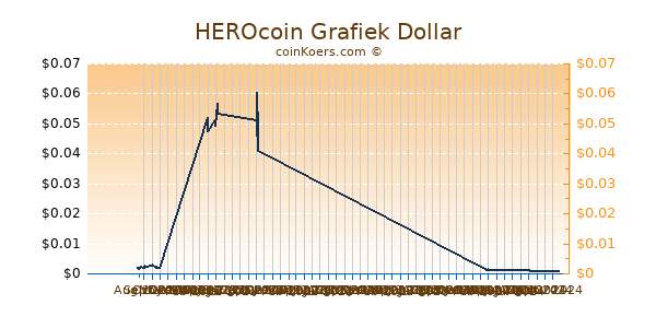 HEROcoin Grafiek 6 Maanden