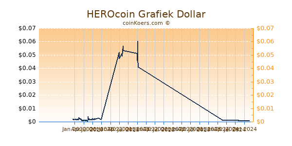 HEROcoin Grafiek 1 Jaar