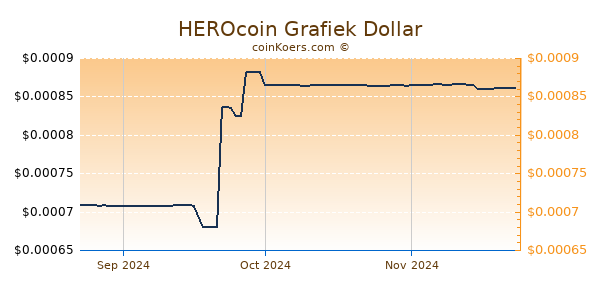 HEROcoin Chart 3 Monate