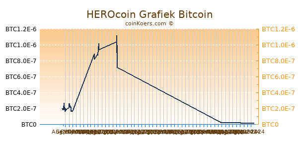 HEROcoin Grafiek 6 Maanden