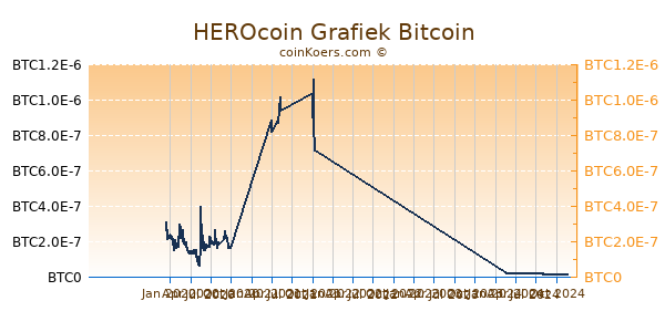 HEROcoin Grafiek 1 Jaar