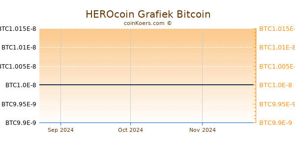 HEROcoin Grafiek 3 Maanden