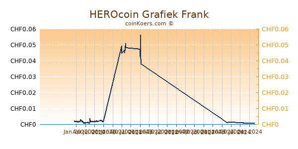 HEROcoin Grafiek 1 Jaar