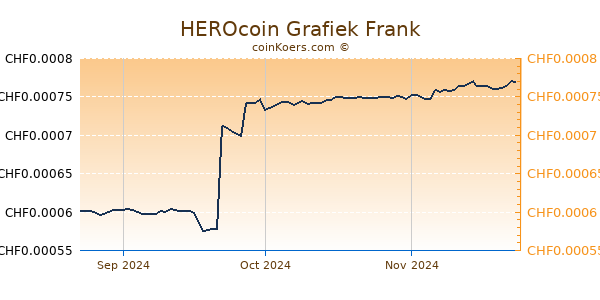 HEROcoin Grafiek 3 Maanden