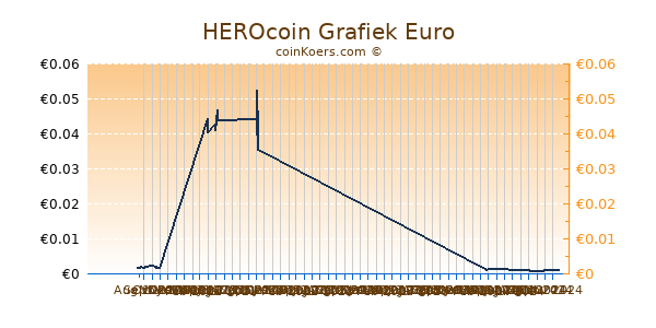 HEROcoin Grafiek 6 Maanden