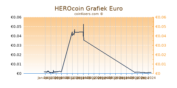 HEROcoin Grafiek 1 Jaar