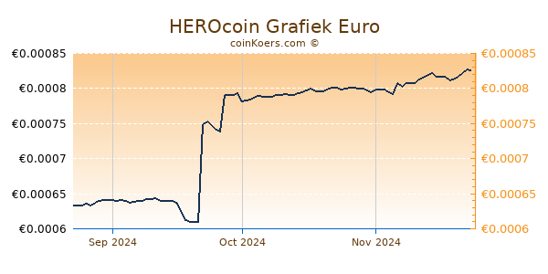 HEROcoin Grafiek 3 Maanden