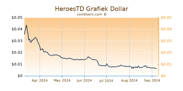 HeroesTD Grafiek 6 Maanden