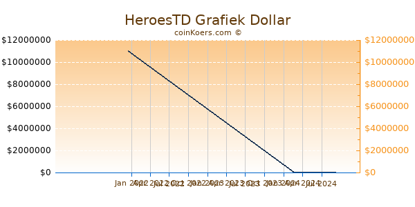 HeroesTD Grafiek 1 Jaar