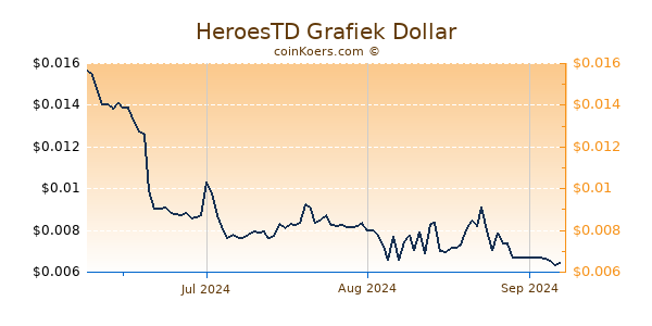 HeroesTD Chart 3 Monate