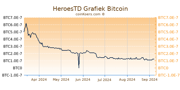 HeroesTD Grafiek 6 Maanden