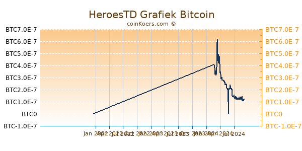 HeroesTD Grafiek 1 Jaar