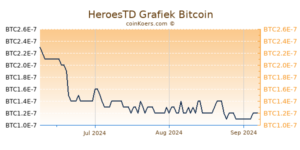 HeroesTD Grafiek 3 Maanden