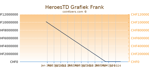 HeroesTD Grafiek 1 Jaar