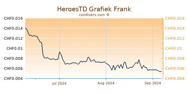 HeroesTD Grafiek 3 Maanden