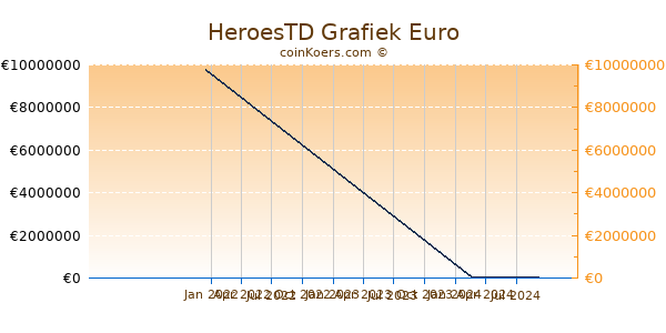 HeroesTD Grafiek 1 Jaar