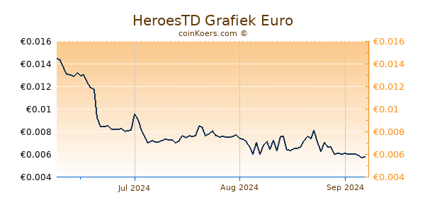 HeroesTD Grafiek 3 Maanden