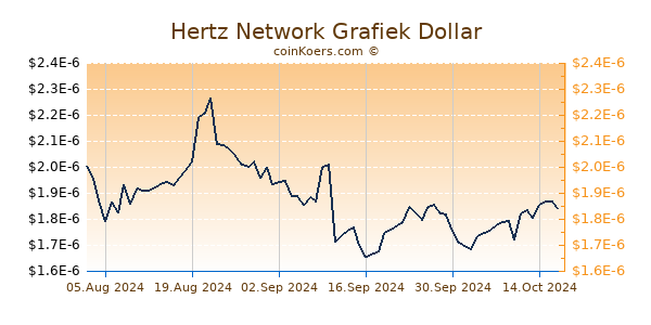 Hertz Network Grafiek 6 Maanden