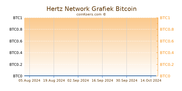 Hertz Network Grafiek 6 Maanden