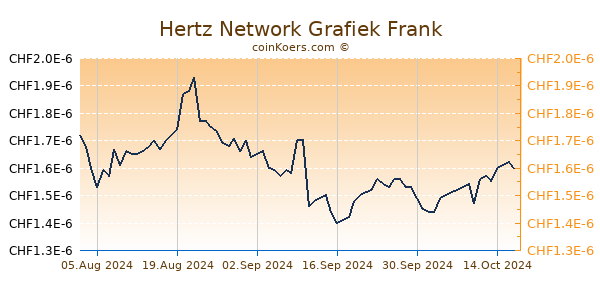 Hertz Network Grafiek 6 Maanden