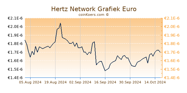 Hertz Network Grafiek 6 Maanden