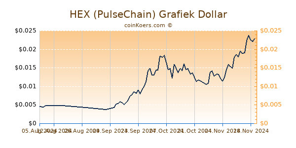 HEX (PulseChain) Grafiek 6 Maanden