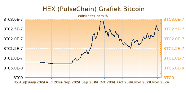 HEX (PulseChain) Grafiek 6 Maanden