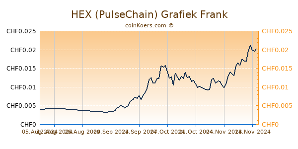 HEX (PulseChain) Grafiek 6 Maanden