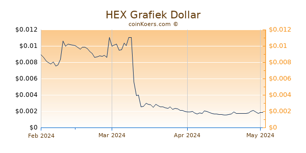 HEX Chart 3 Monate
