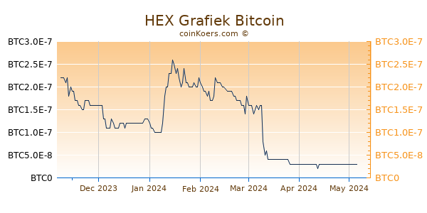 HEX Grafiek 6 Maanden