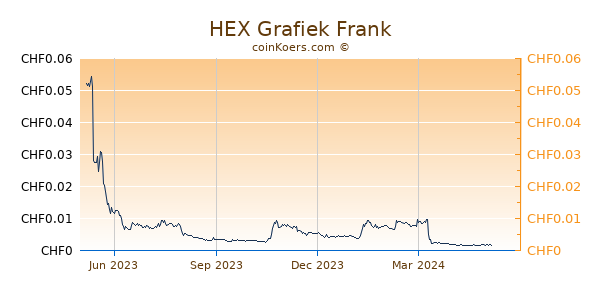 HEX Grafiek 1 Jaar