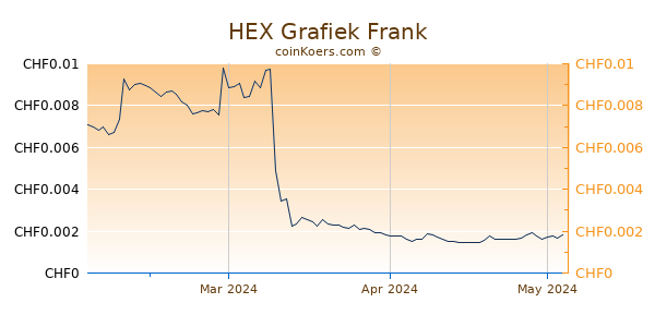 HEX Grafiek 3 Maanden