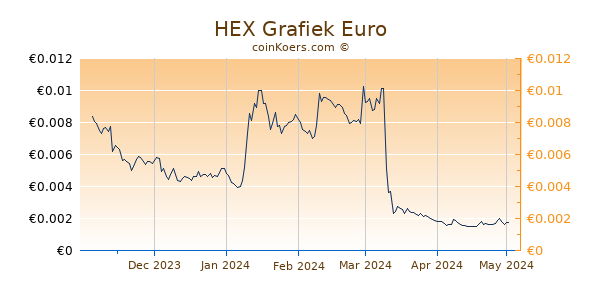 HEX Grafiek 6 Maanden