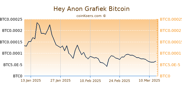 Hey Anon Grafiek 1 Jaar