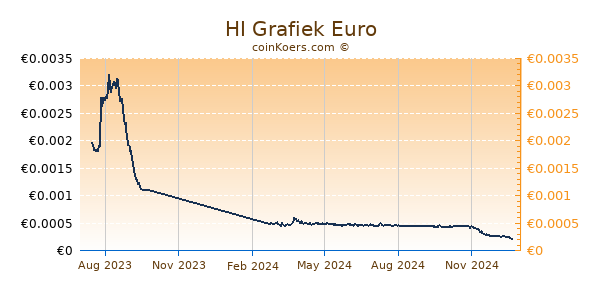 HI Grafiek 1 Jaar