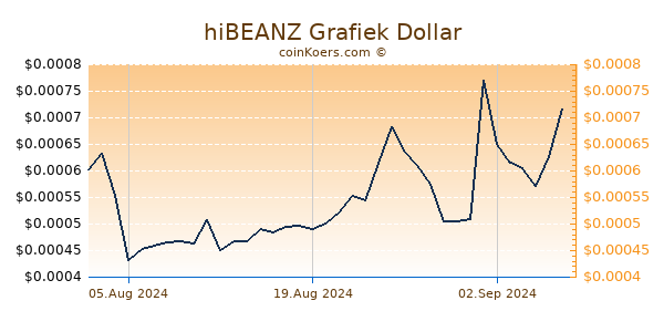 hiBEANZ Grafiek 6 Maanden