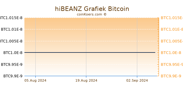 hiBEANZ Grafiek 6 Maanden