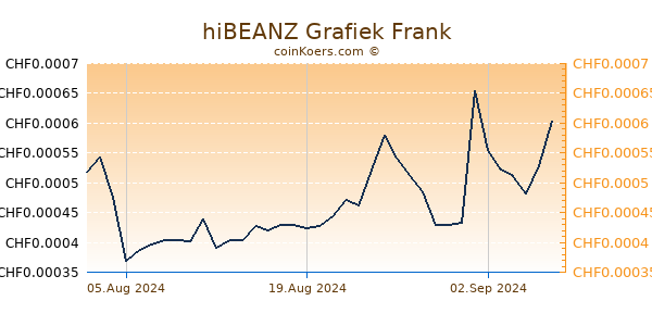 hiBEANZ Grafiek 3 Maanden