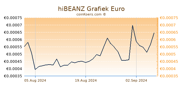 hiBEANZ Grafiek 6 Maanden