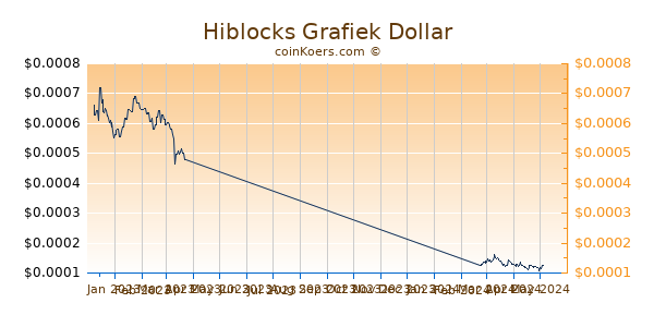 Hiblocks Grafiek 6 Maanden